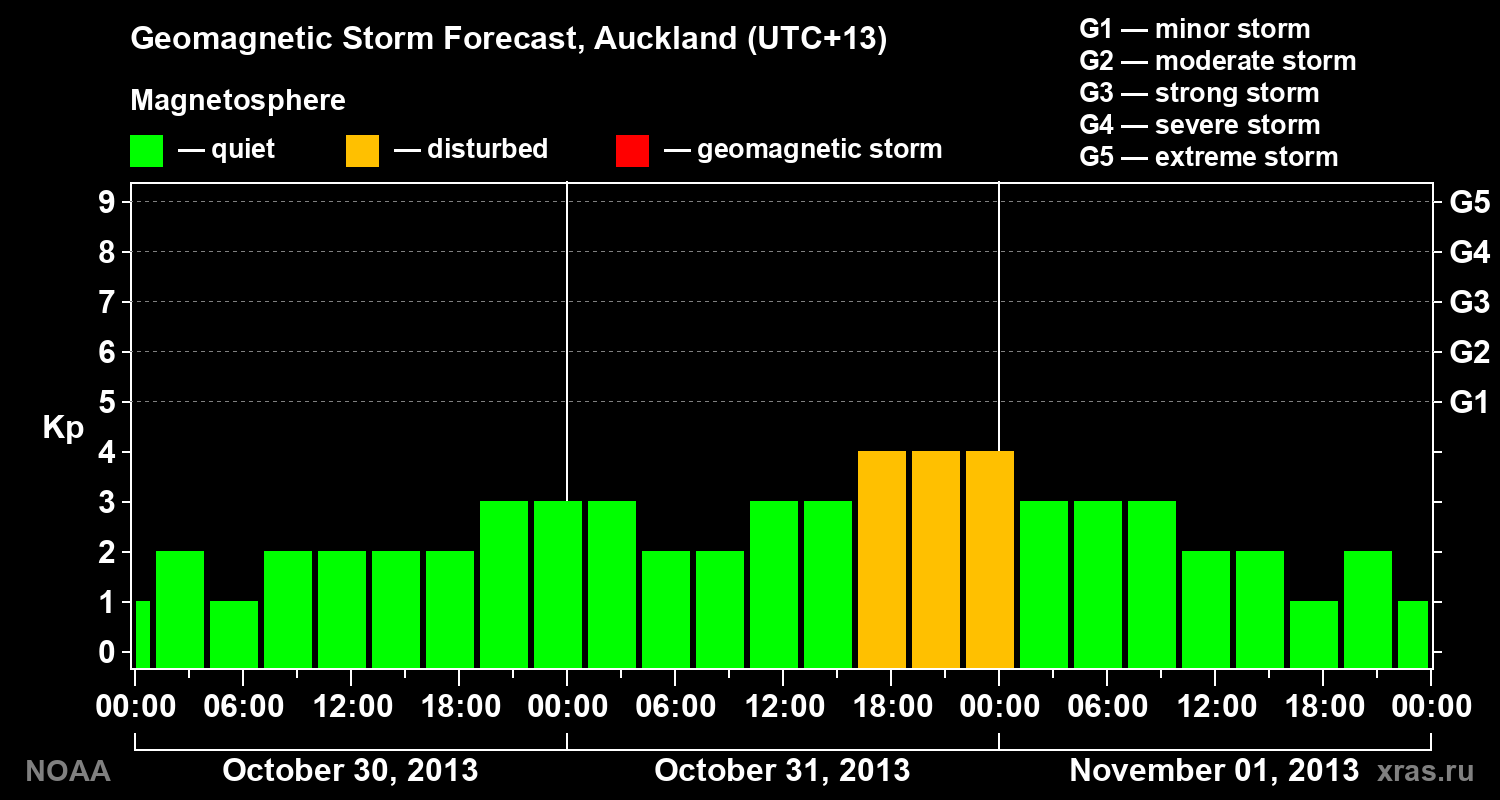 Geomagnetic index Kp forecast for three days