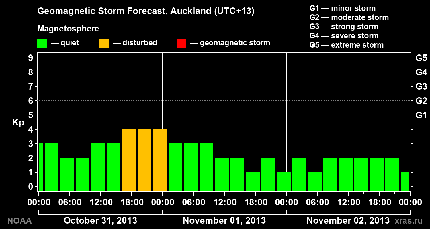 Geomagnetic index Kp forecast for three days