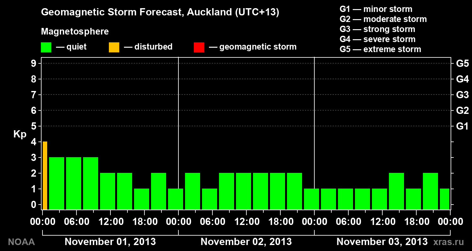 Geomagnetic index Kp forecast for three days