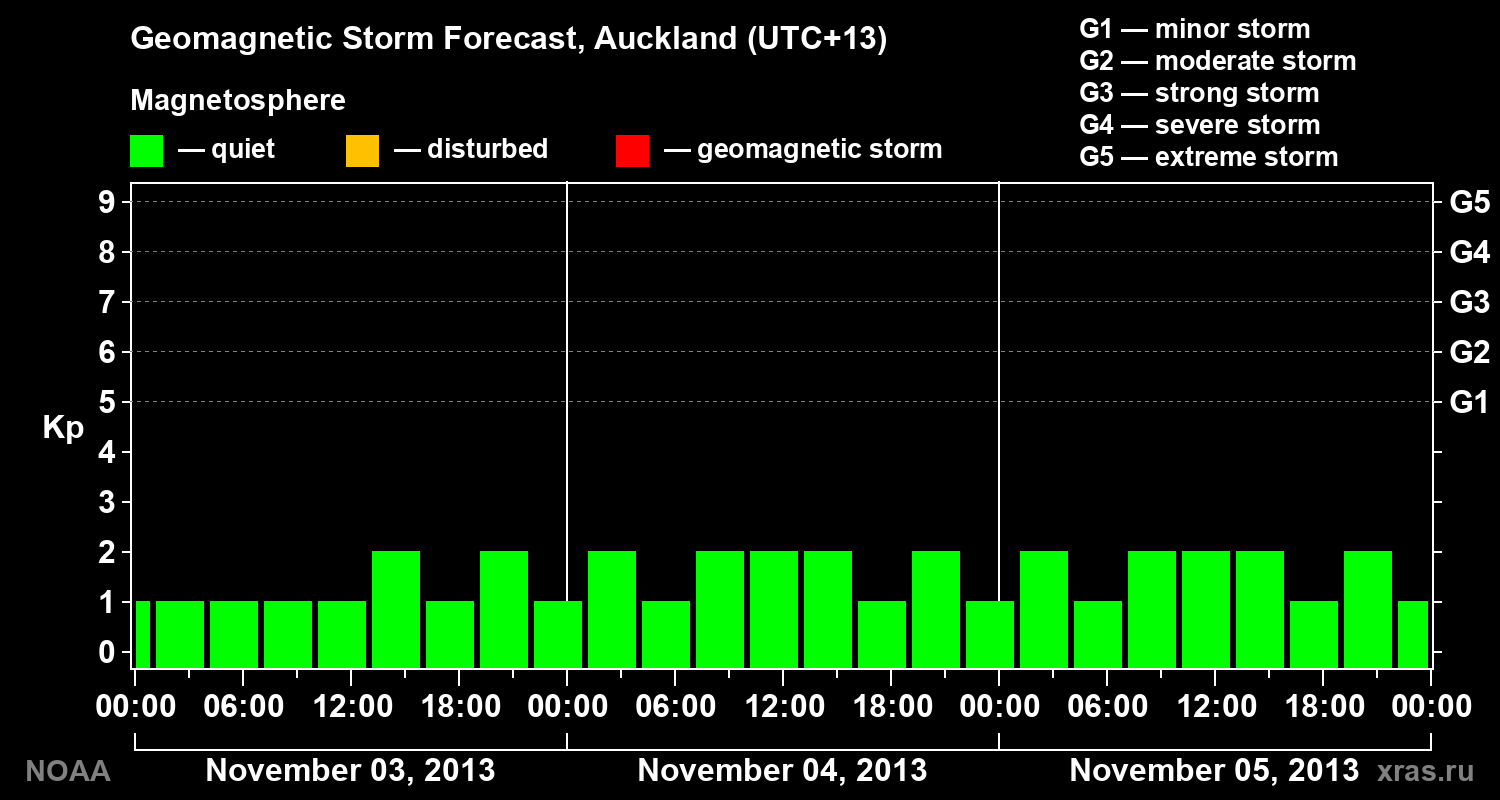 Geomagnetic index Kp forecast for three days