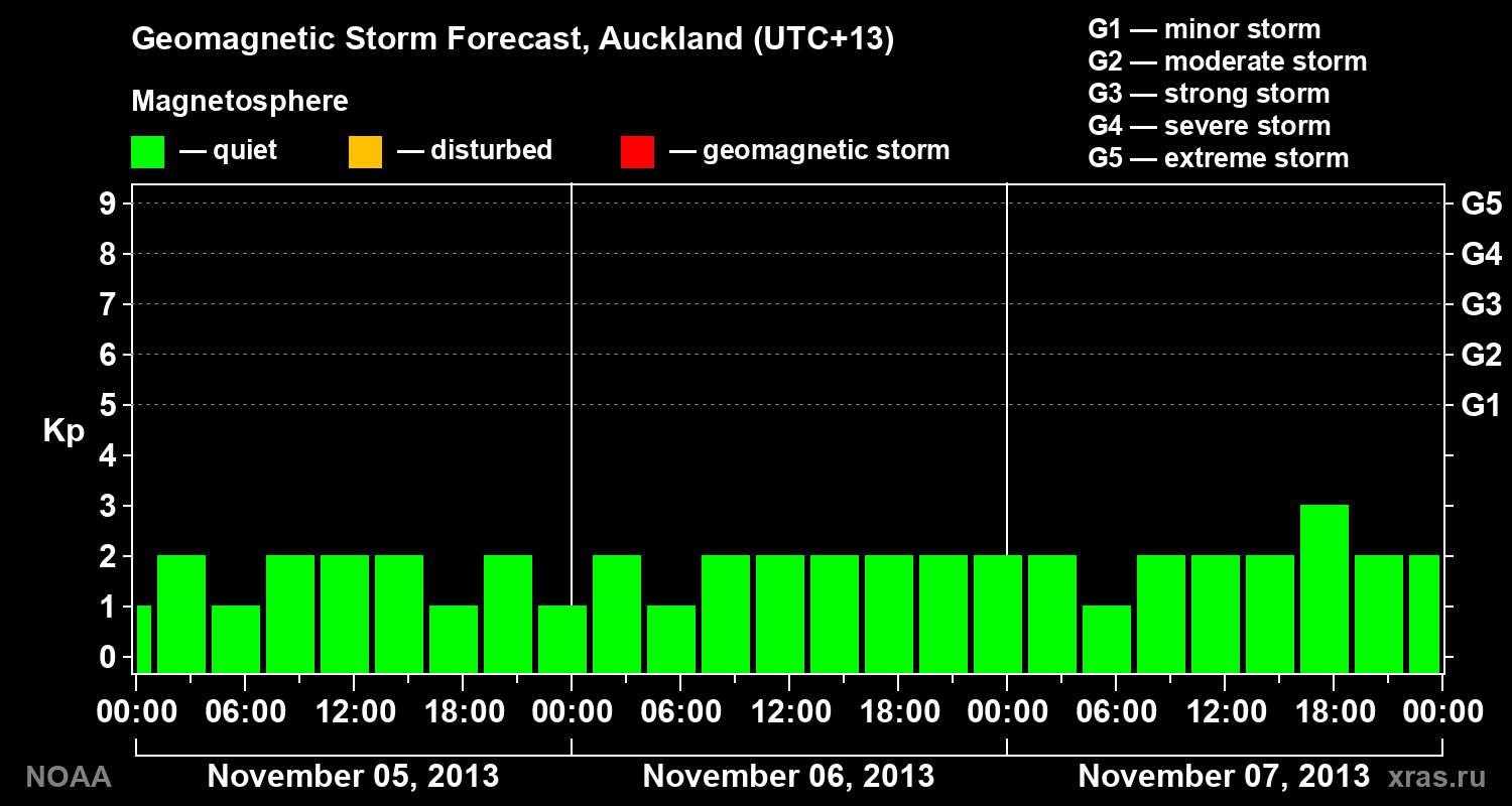 Geomagnetic index Kp forecast for three days