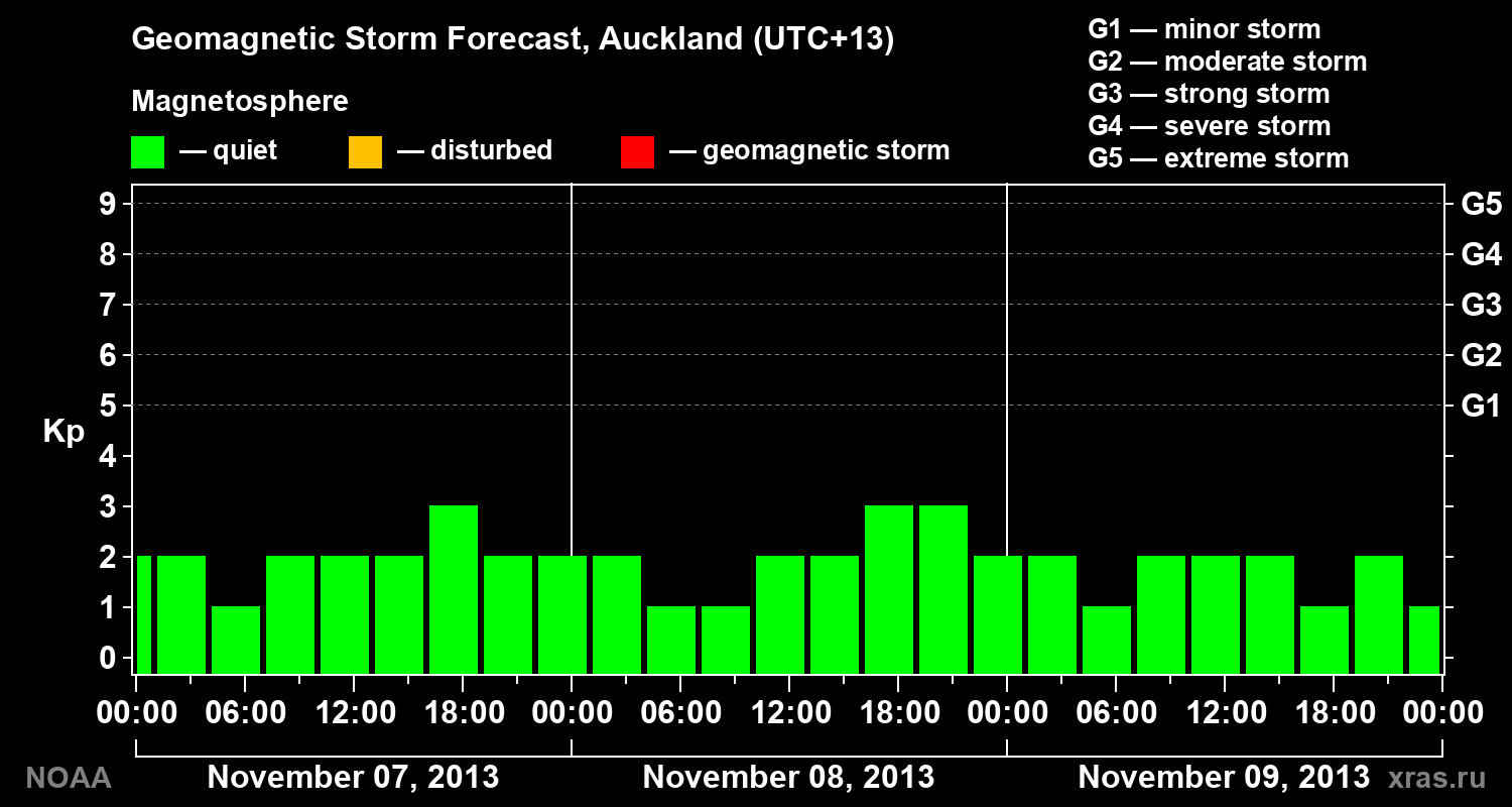 Geomagnetic index Kp forecast for three days