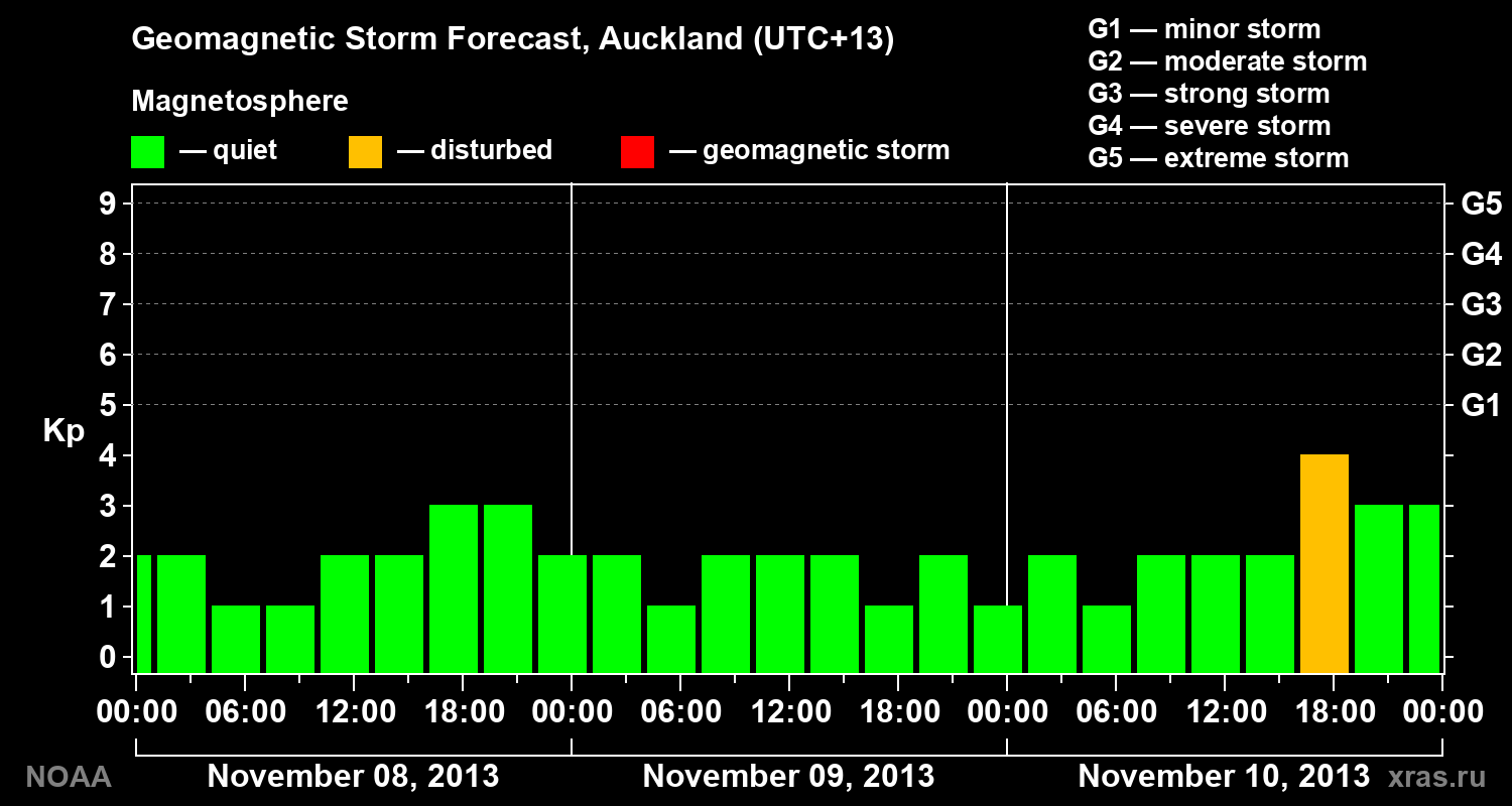 Geomagnetic index Kp forecast for three days