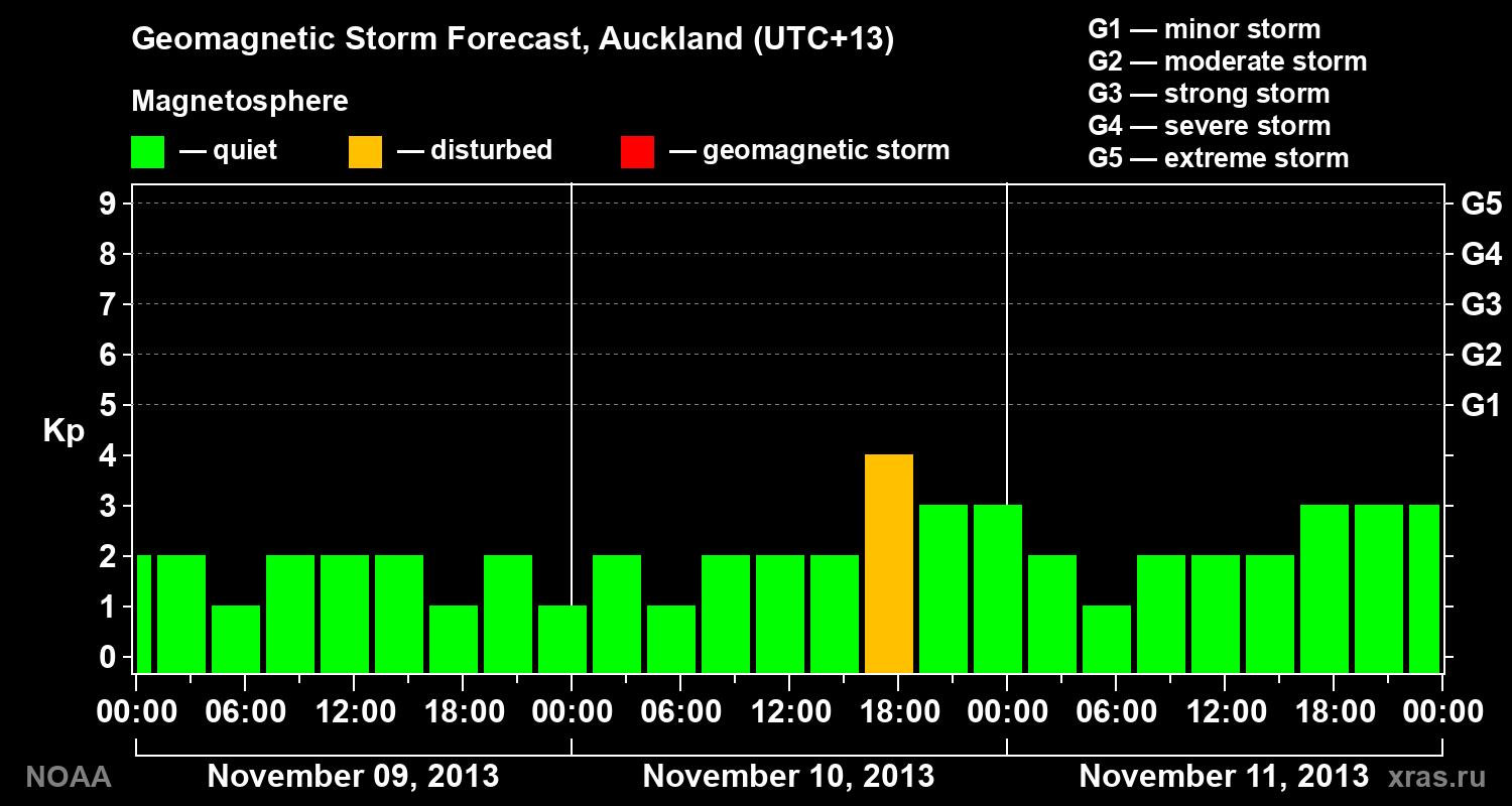 Geomagnetic index Kp forecast for three days