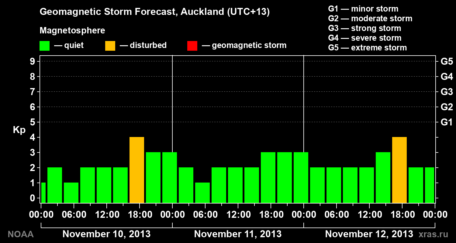 Geomagnetic index Kp forecast for three days