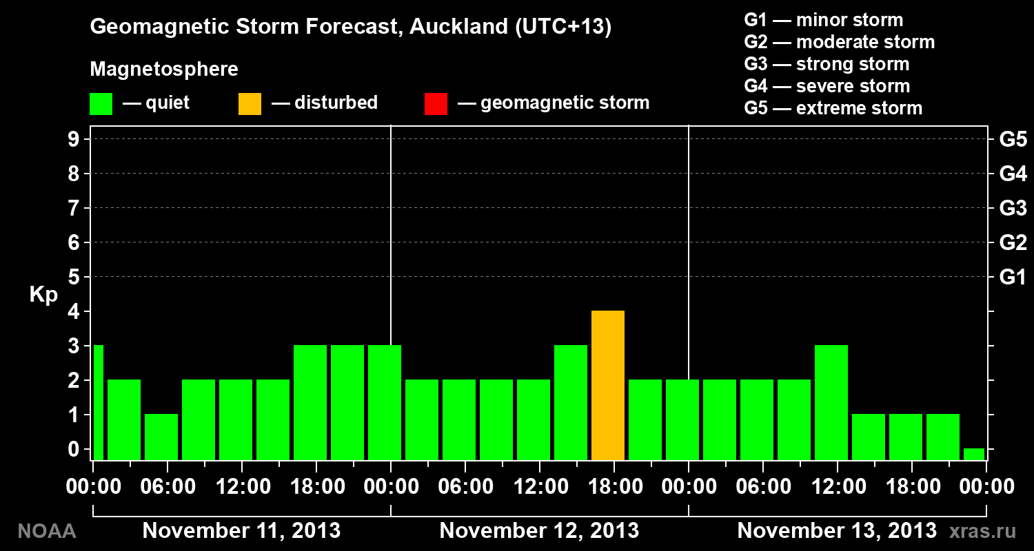 Geomagnetic index Kp forecast for three days