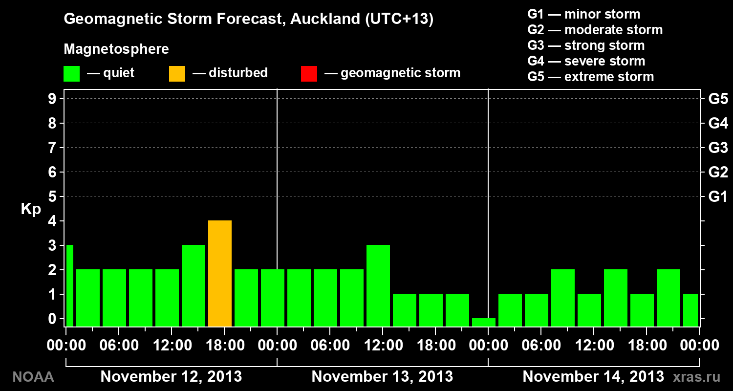 Geomagnetic index Kp forecast for three days