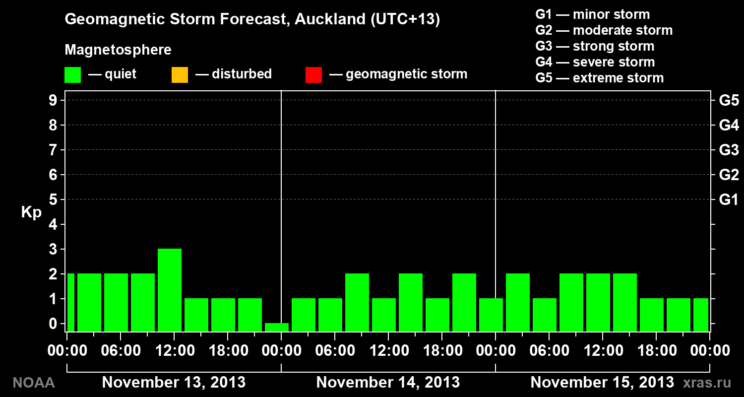 Geomagnetic index Kp forecast for three days