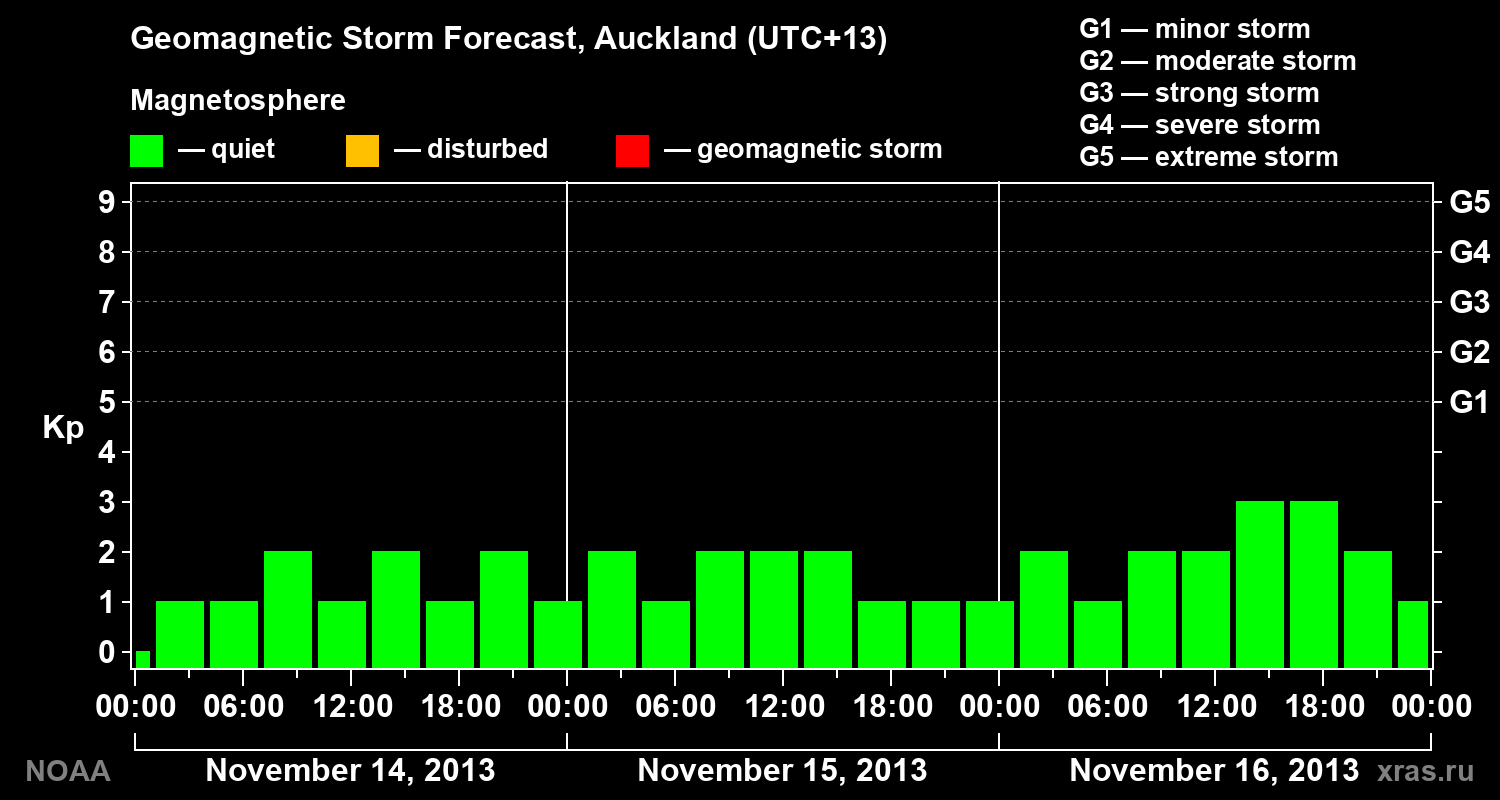Geomagnetic index Kp forecast for three days