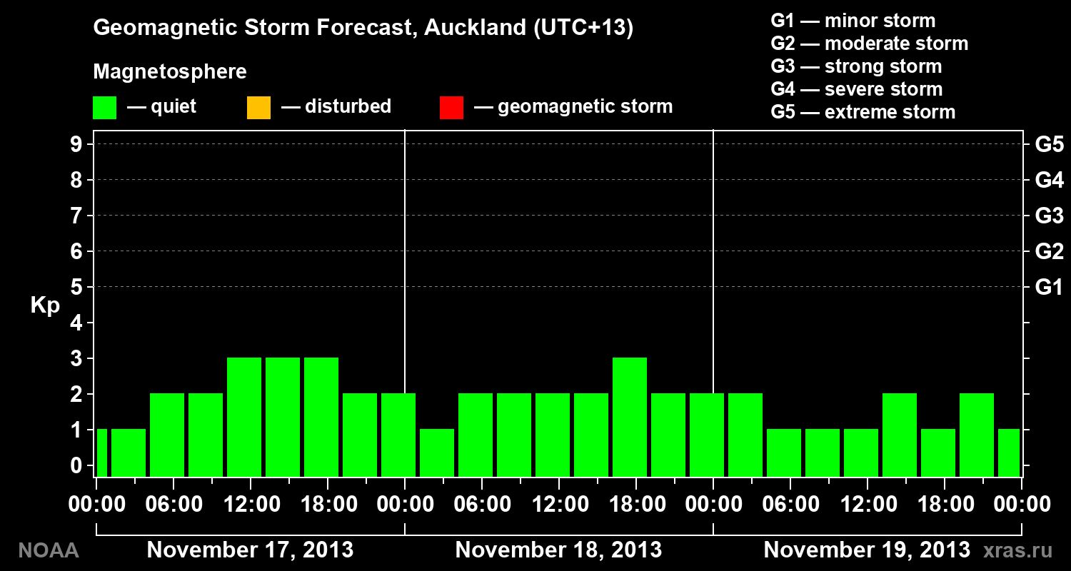 Geomagnetic index Kp forecast for three days