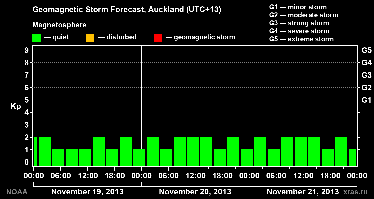 Geomagnetic index Kp forecast for three days