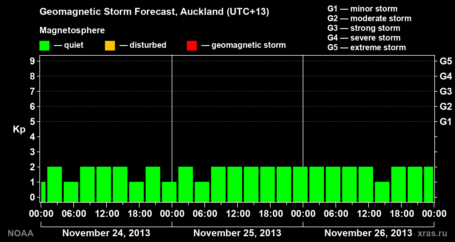 Geomagnetic index Kp forecast for three days