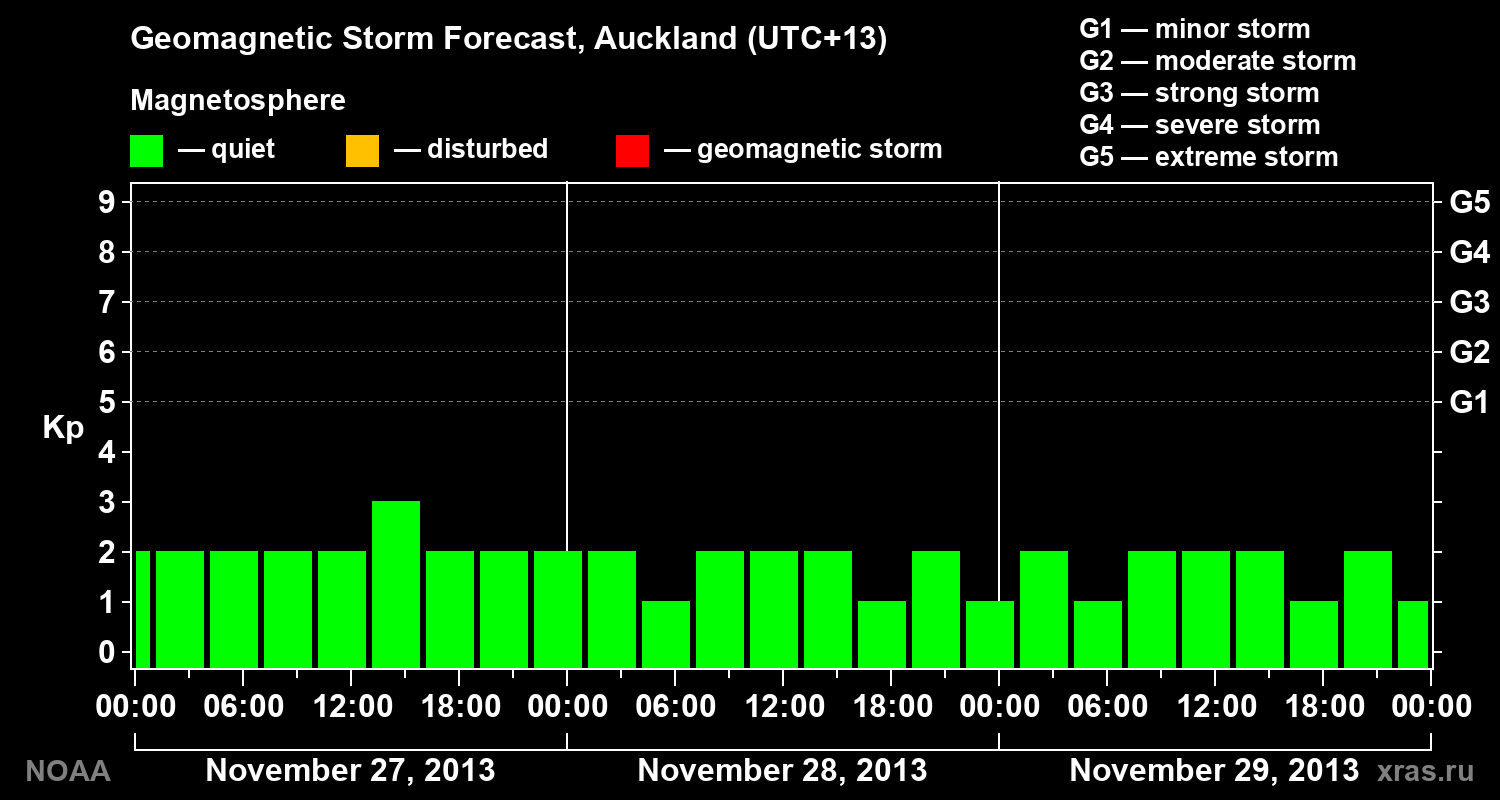 Geomagnetic index Kp forecast for three days