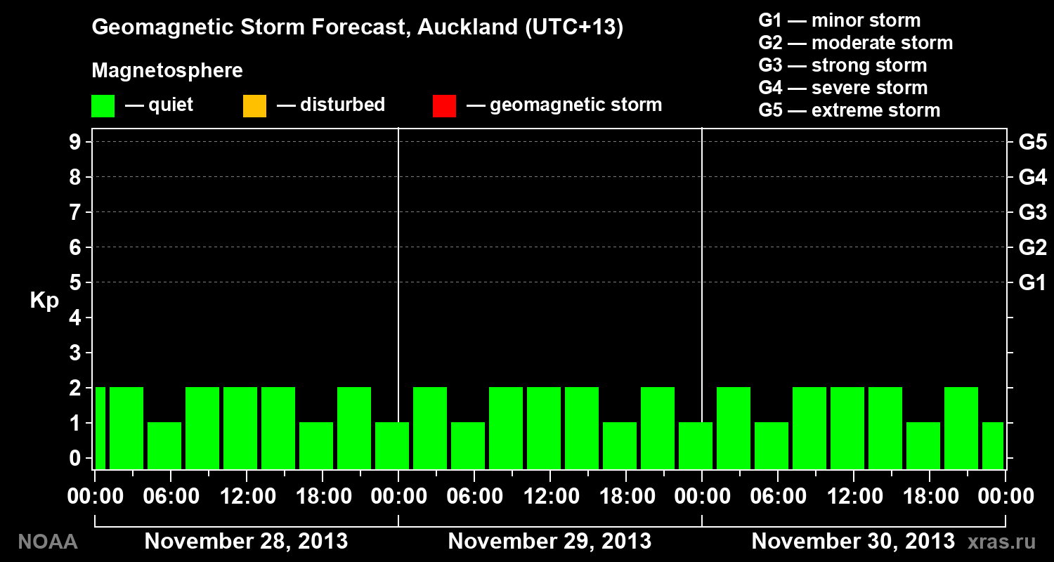 Geomagnetic index Kp forecast for three days