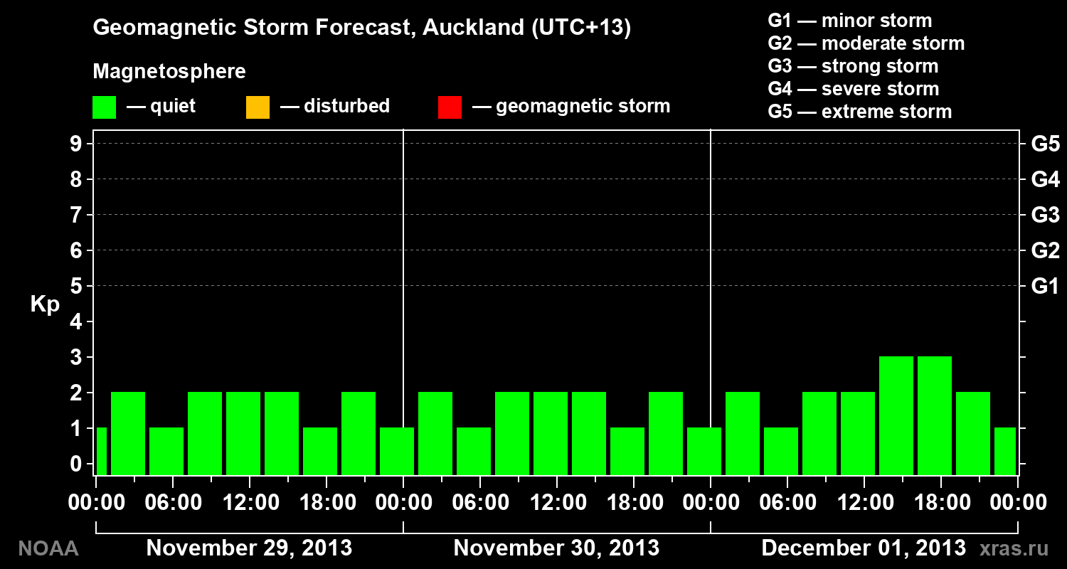 Geomagnetic index Kp forecast for three days