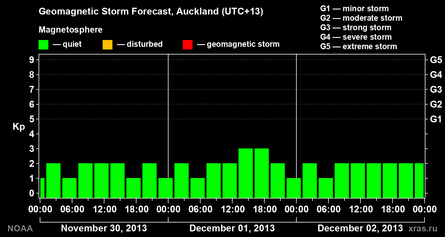Geomagnetic index Kp forecast for three days