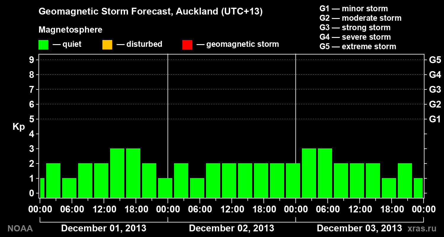 Geomagnetic index Kp forecast for three days