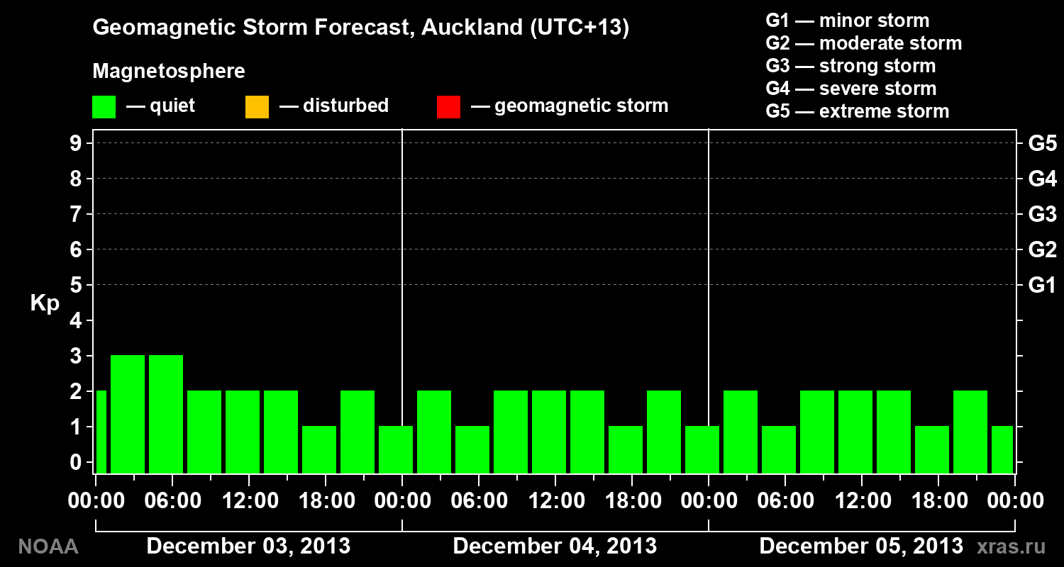 Geomagnetic index Kp forecast for three days