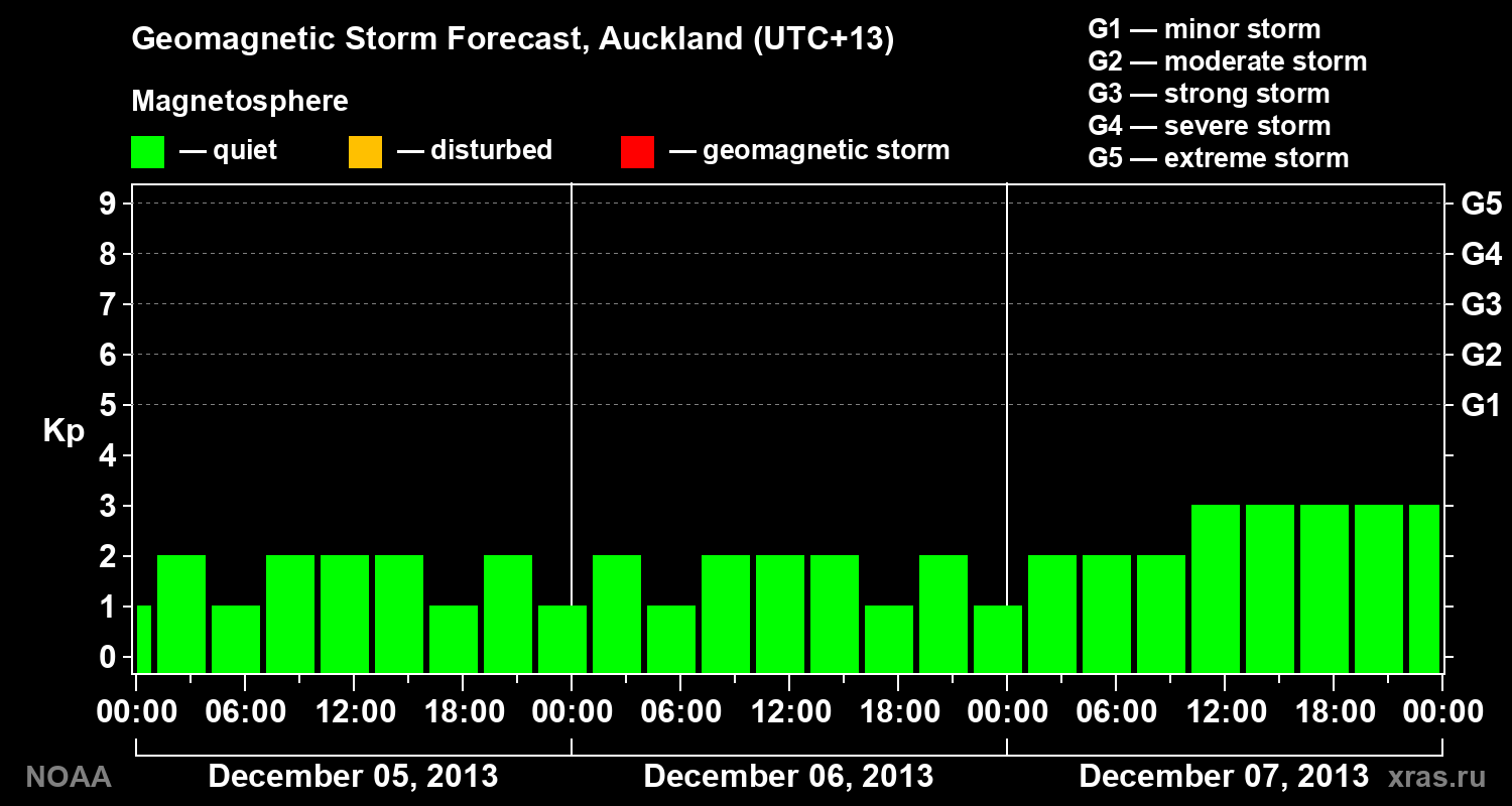 Geomagnetic index Kp forecast for three days