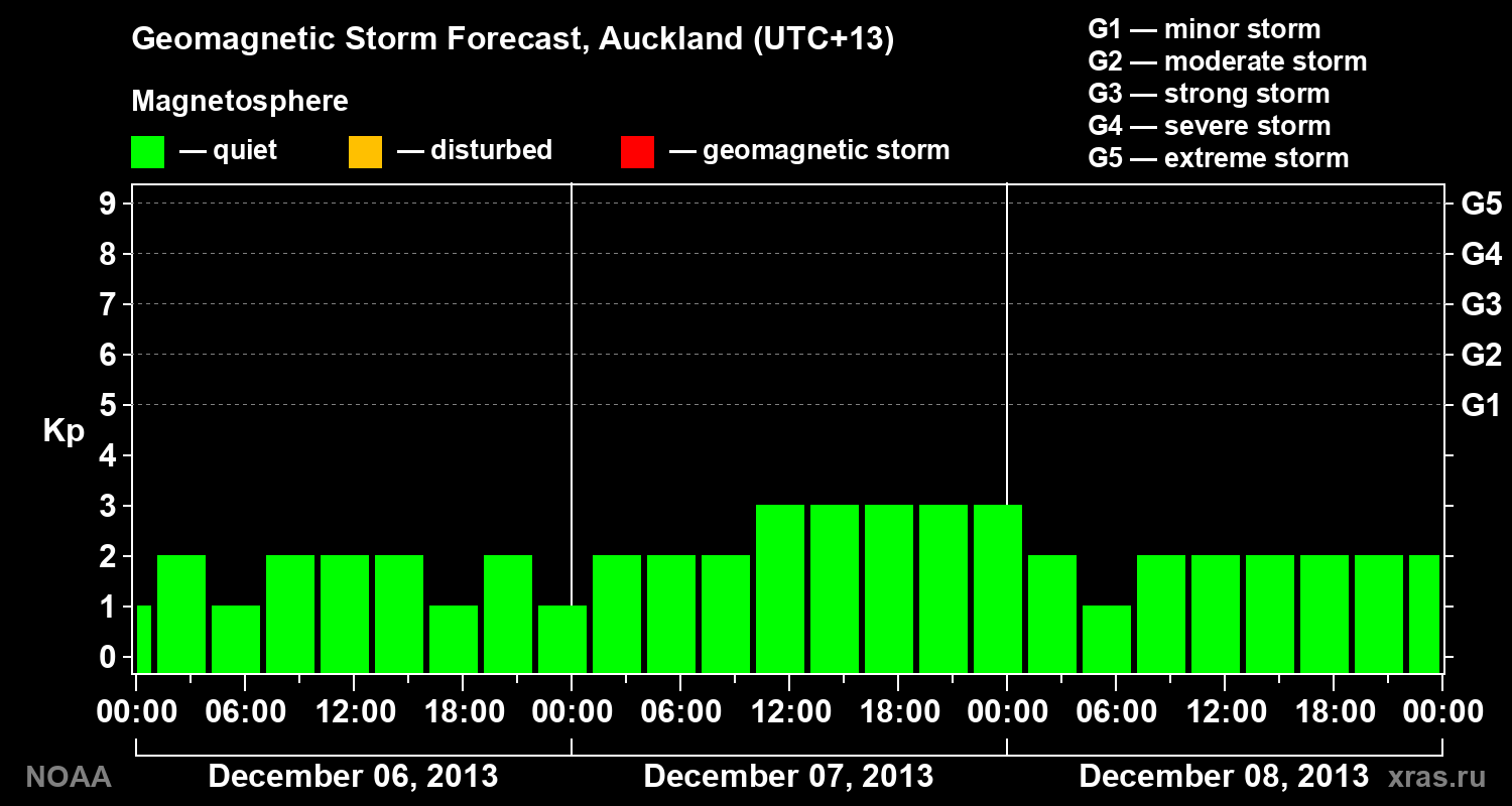 Geomagnetic index Kp forecast for three days