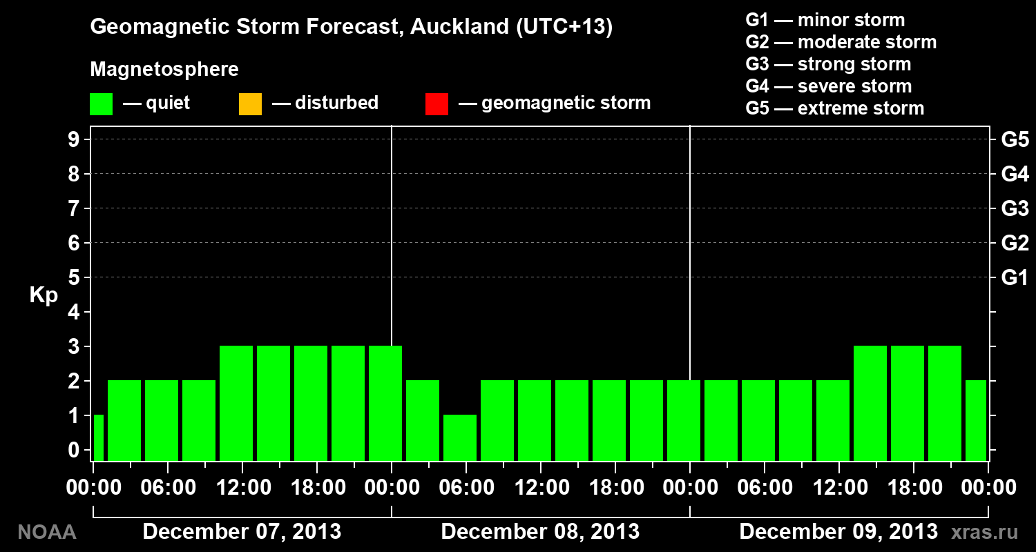 Geomagnetic index Kp forecast for three days