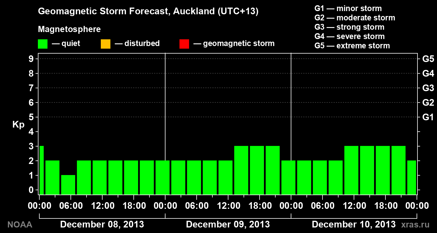 Geomagnetic index Kp forecast for three days