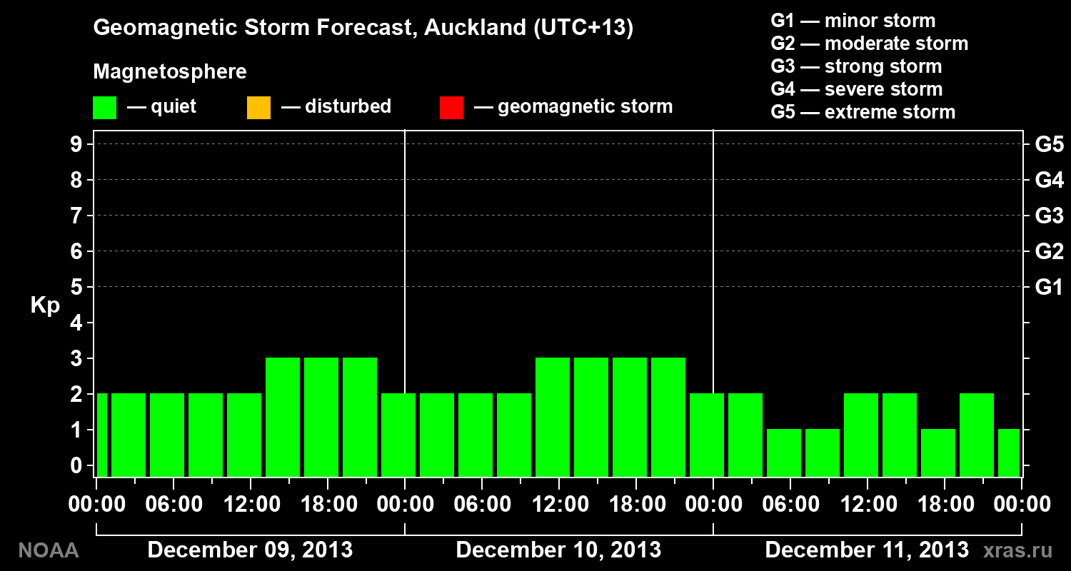Geomagnetic index Kp forecast for three days