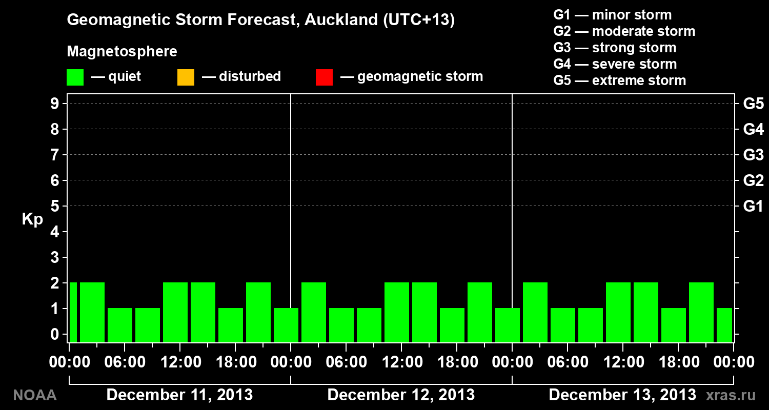 Geomagnetic index Kp forecast for three days