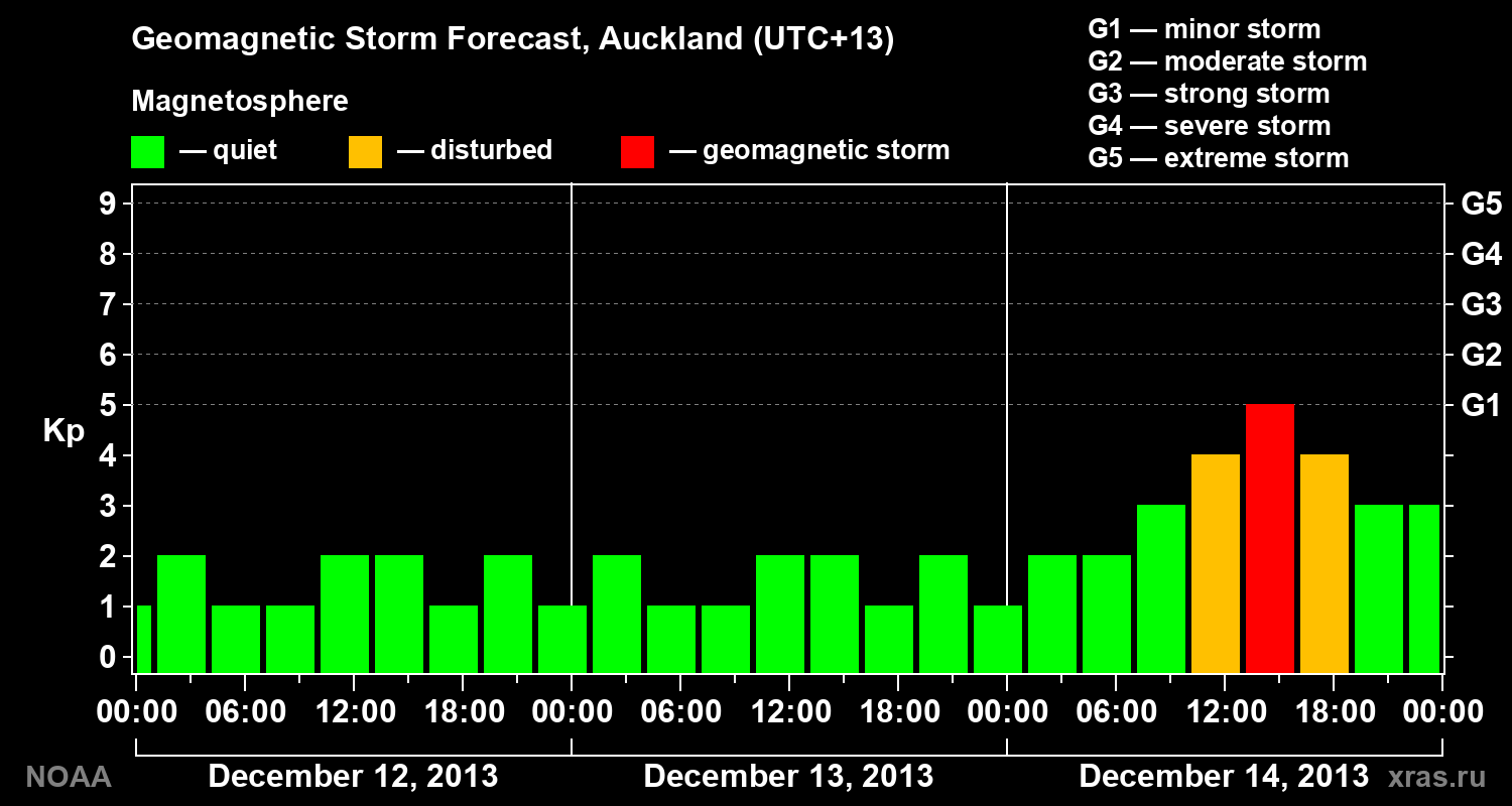 Geomagnetic index Kp forecast for three days