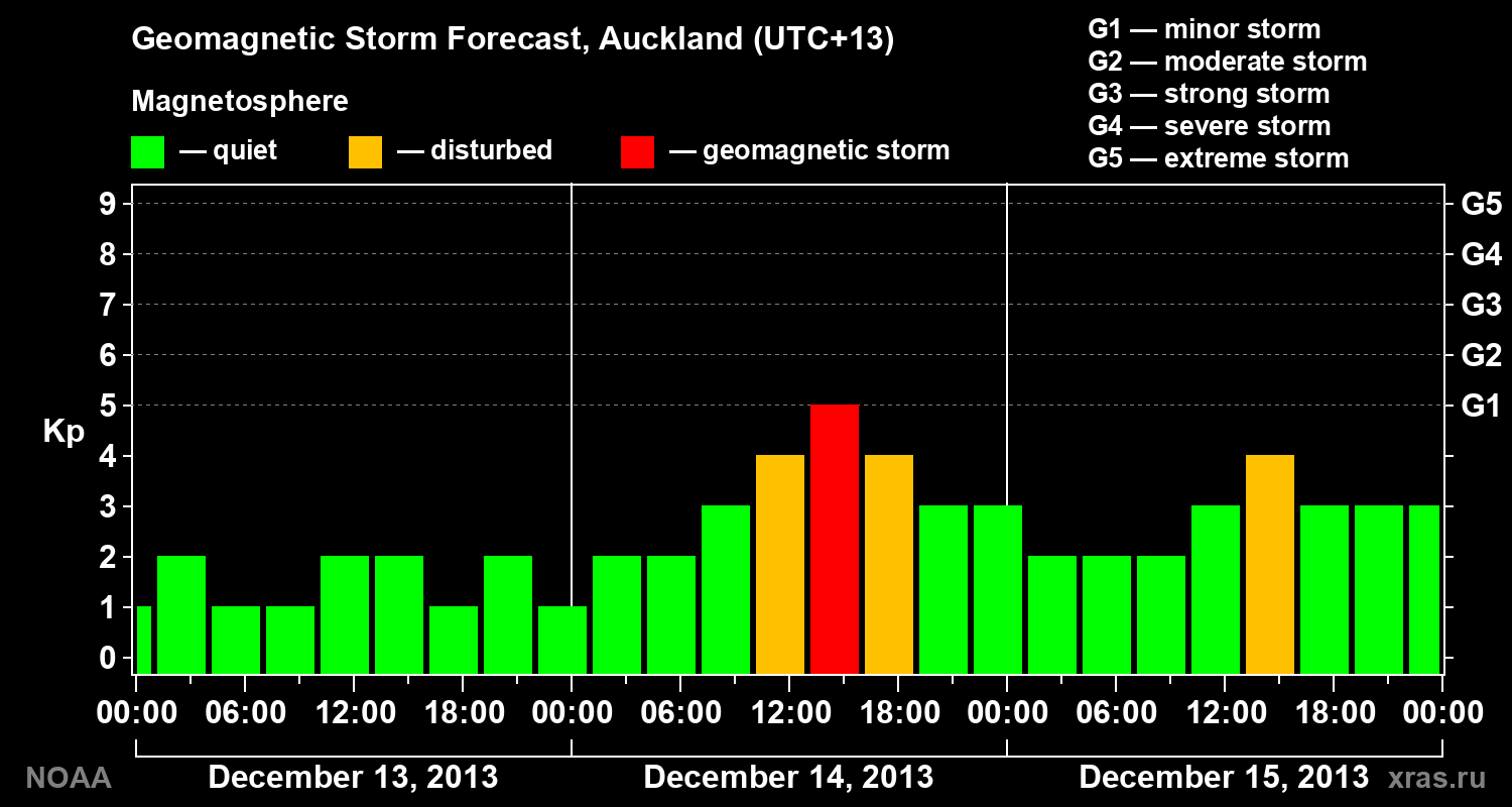 Geomagnetic index Kp forecast for three days