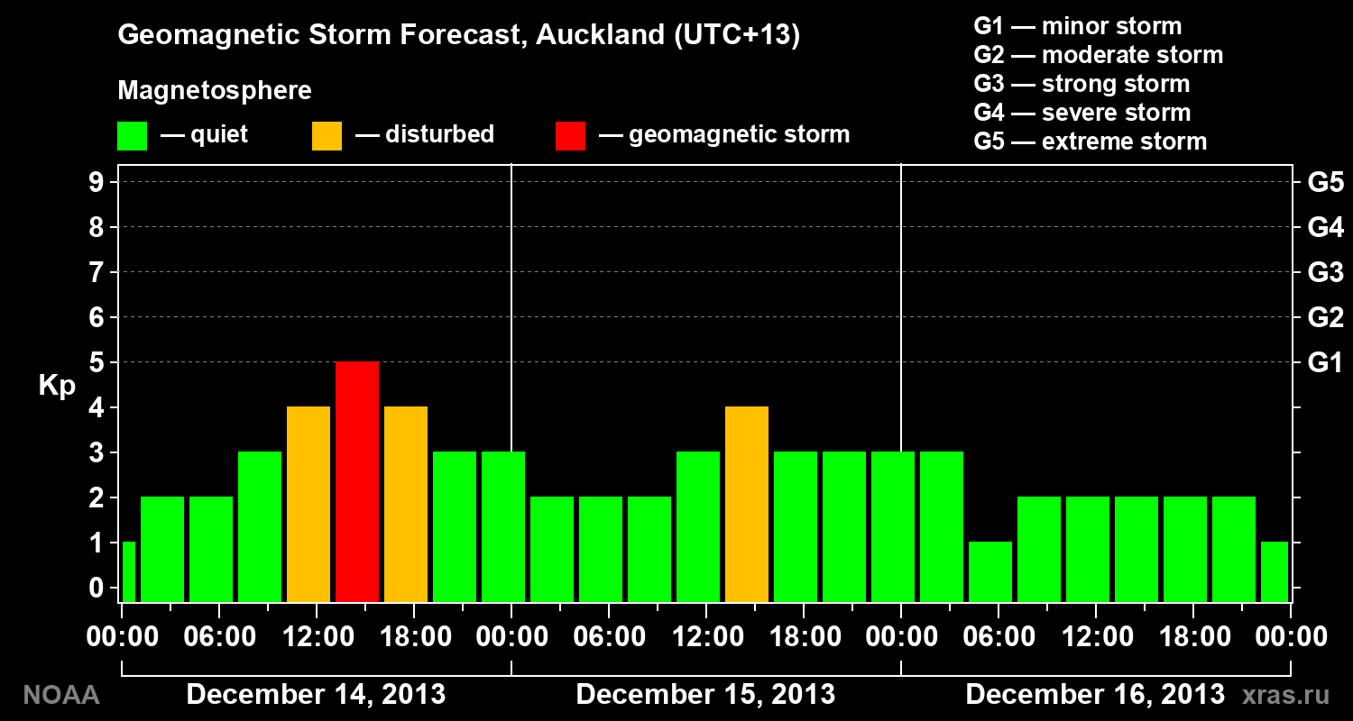 Geomagnetic index Kp forecast for three days