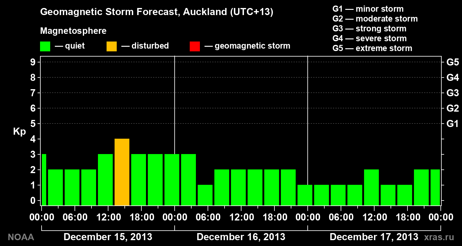 Geomagnetic index Kp forecast for three days