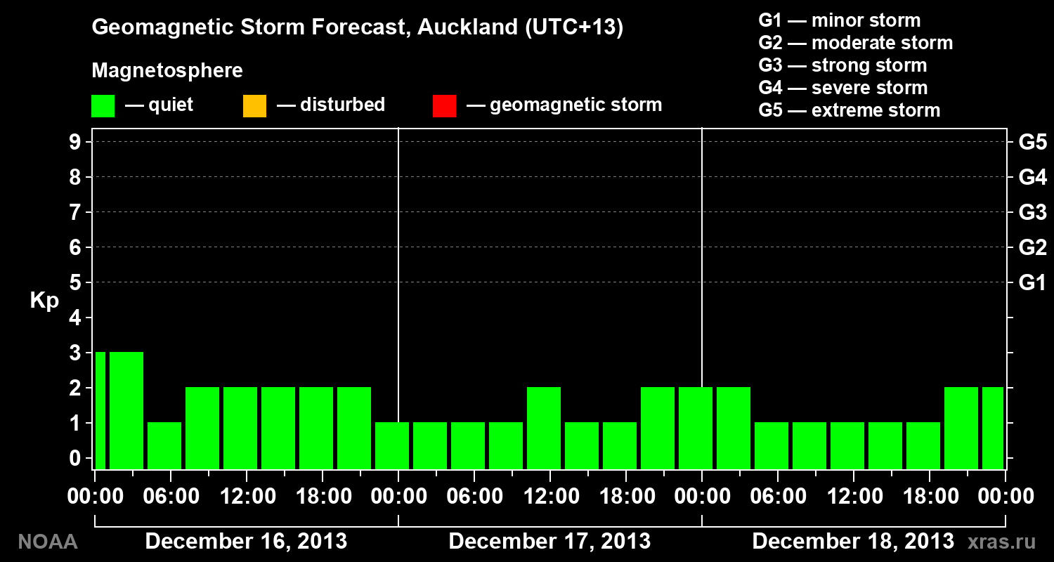 Geomagnetic index Kp forecast for three days