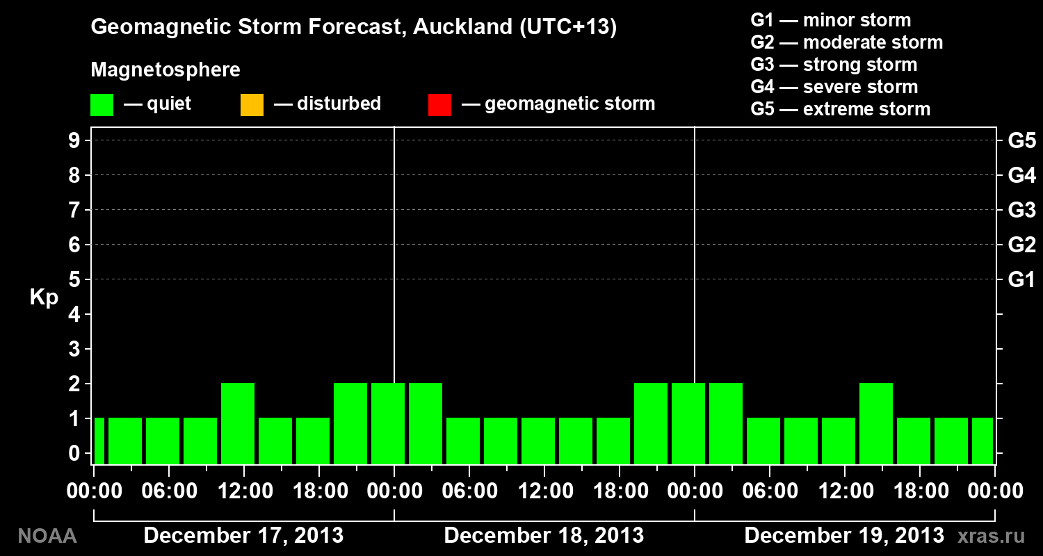 Geomagnetic index Kp forecast for three days