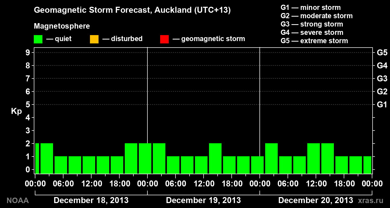 Geomagnetic index Kp forecast for three days