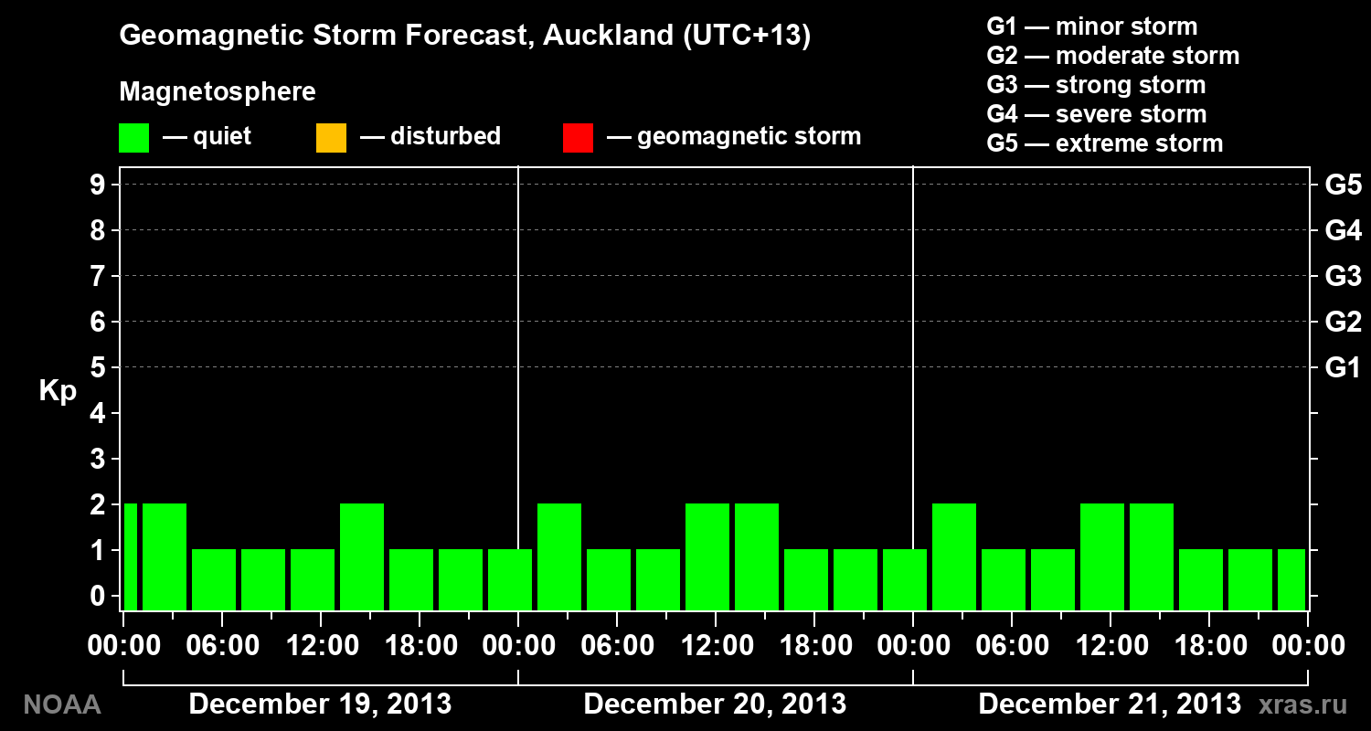 Geomagnetic index Kp forecast for three days