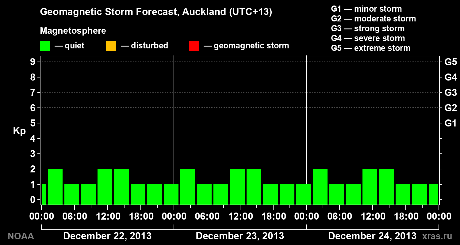Geomagnetic index Kp forecast for three days
