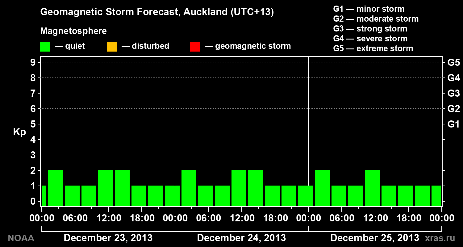 Geomagnetic index Kp forecast for three days