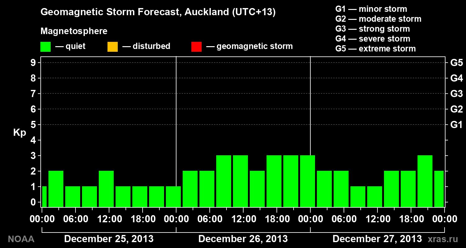 Geomagnetic index Kp forecast for three days