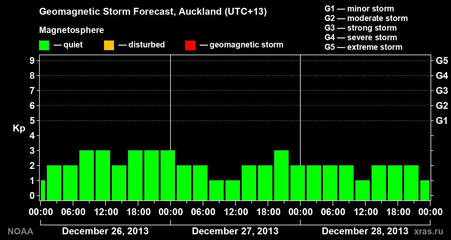 Geomagnetic index Kp forecast for three days
