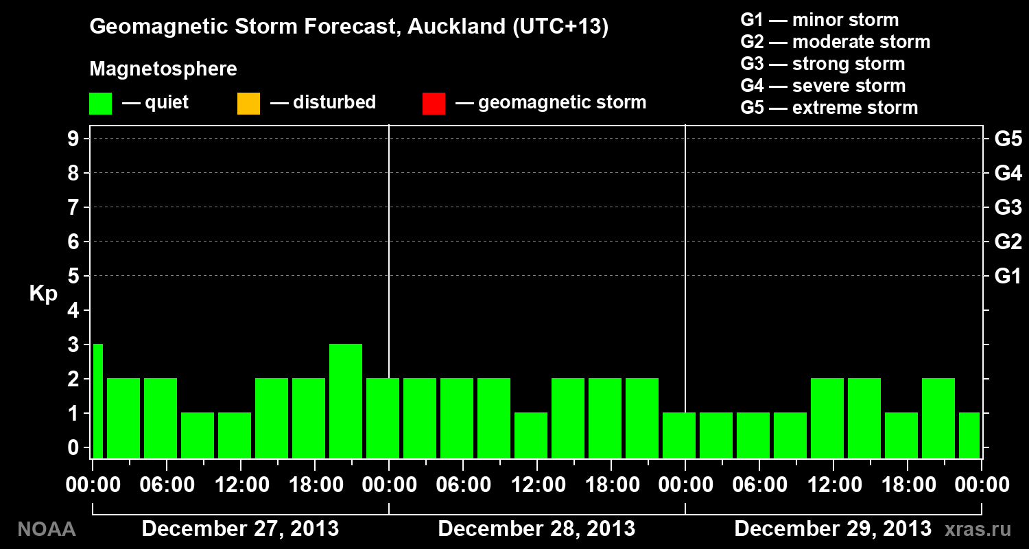 Geomagnetic index Kp forecast for three days
