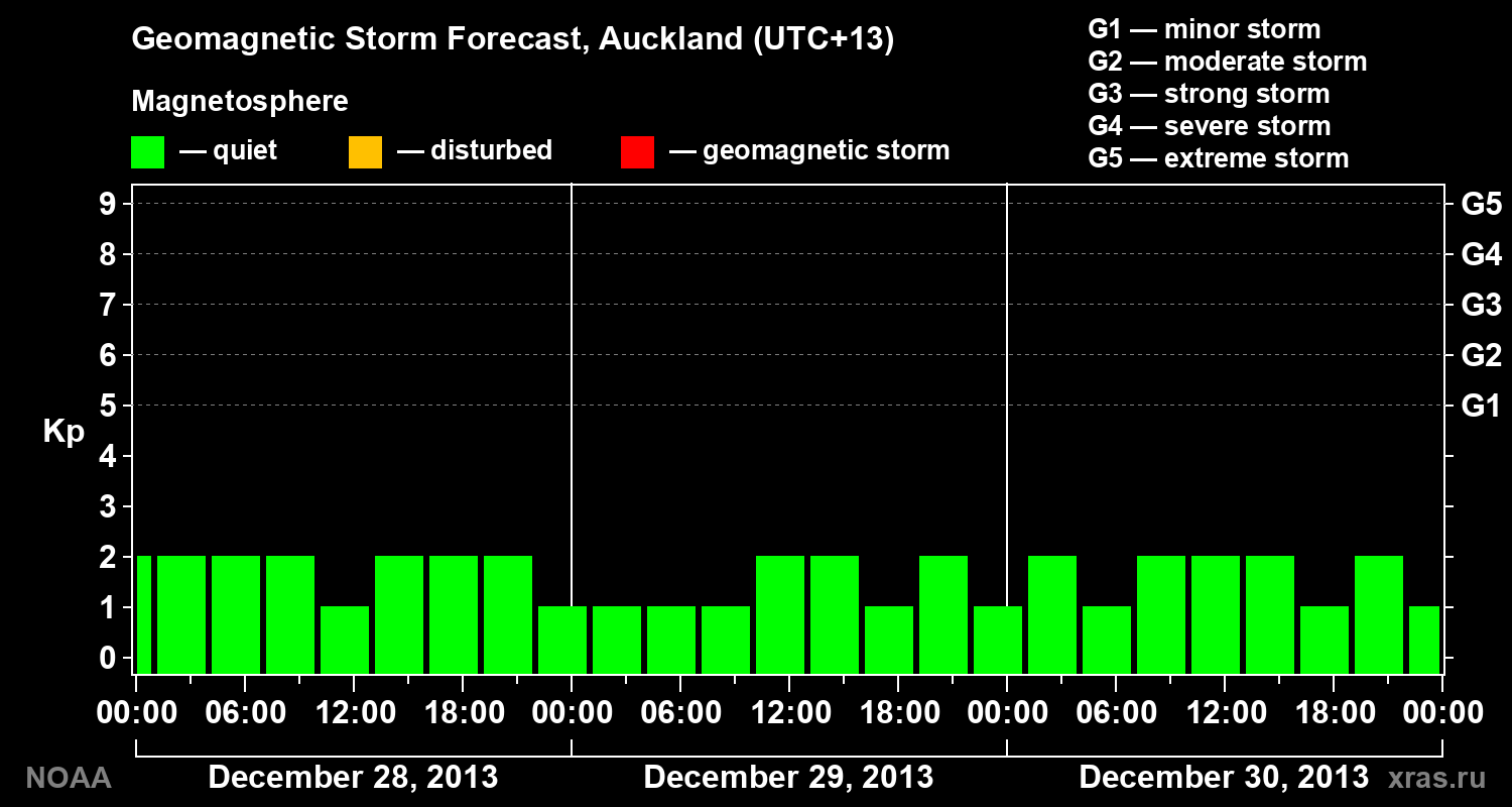 Geomagnetic index Kp forecast for three days