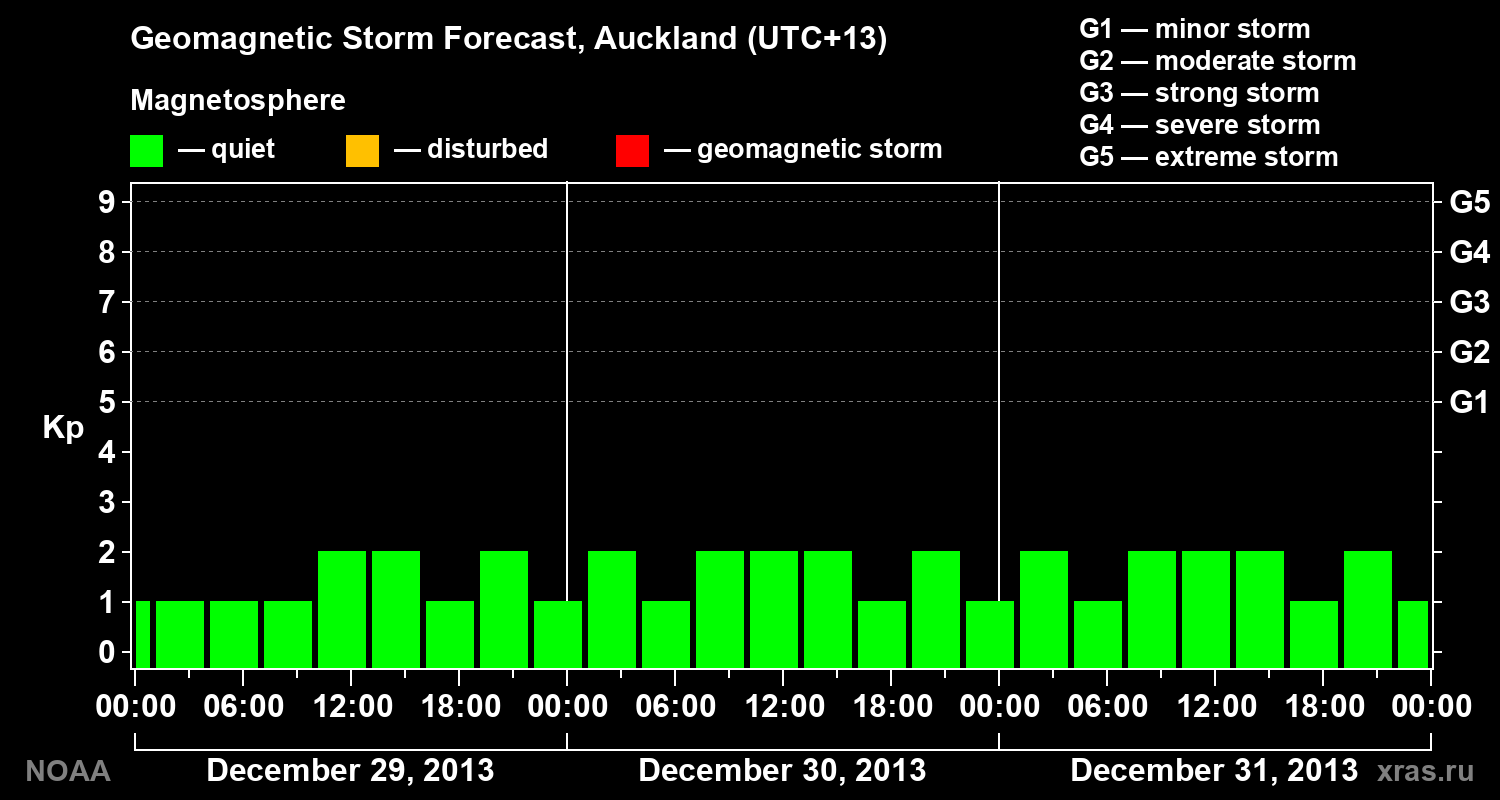 Geomagnetic index Kp forecast for three days