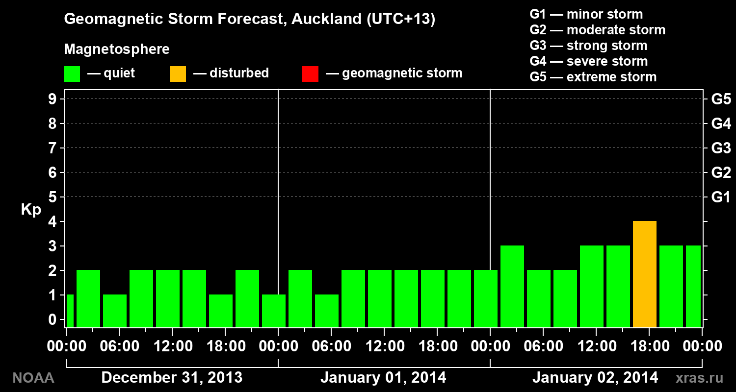Geomagnetic index Kp forecast for three days