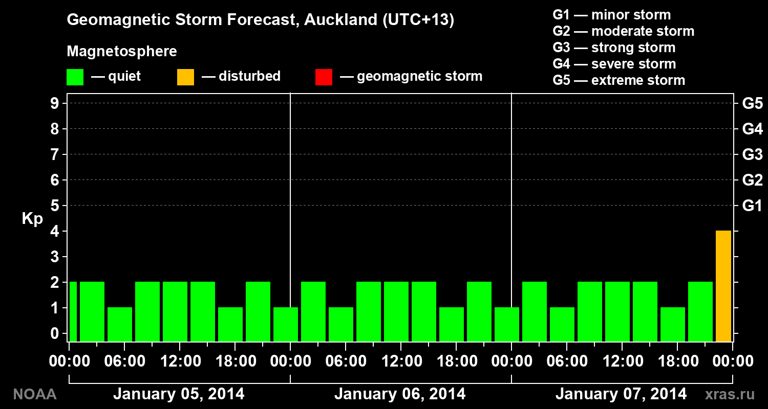 Geomagnetic index Kp forecast for three days