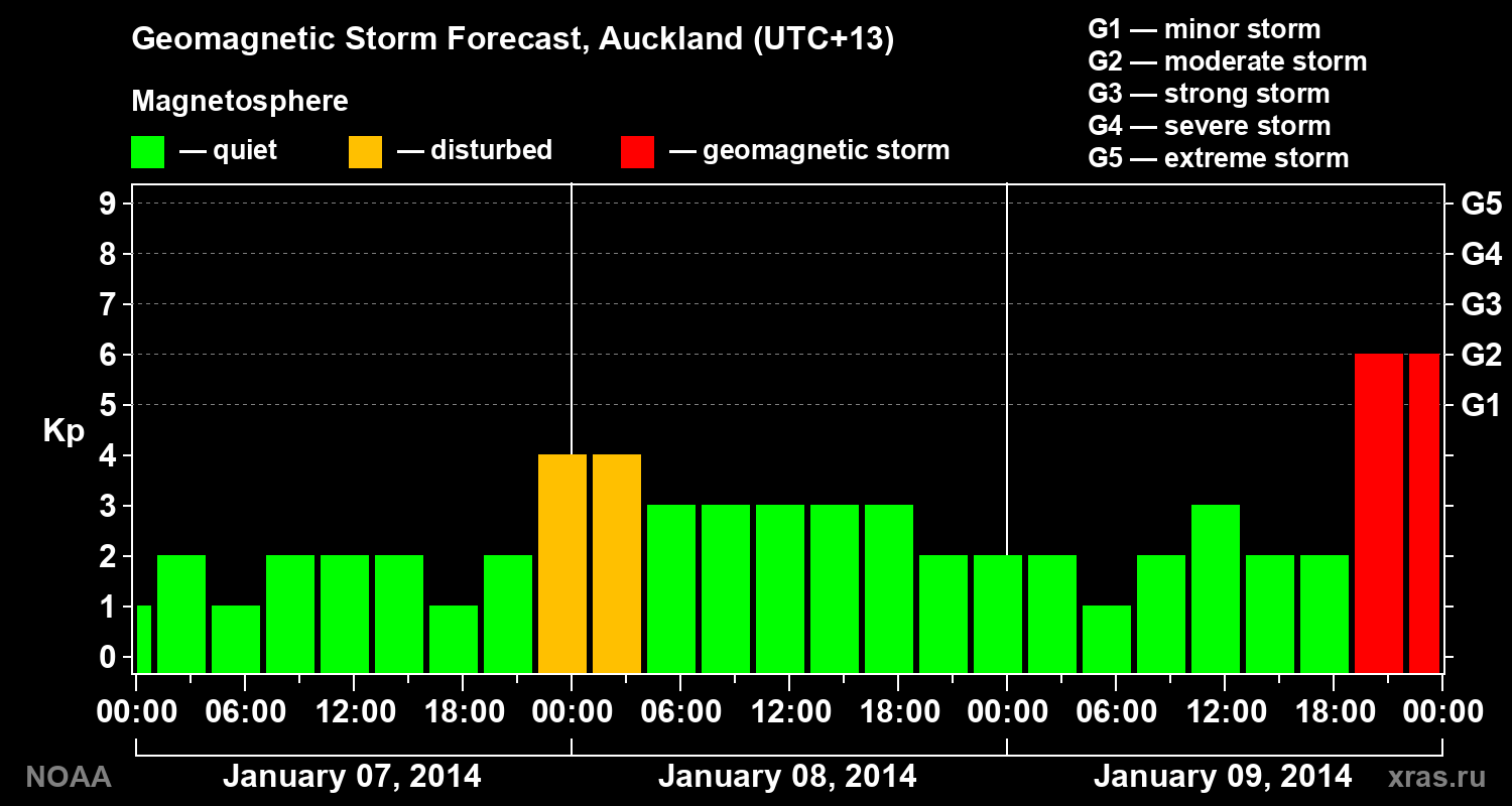 Forecast of the geomagnetic index&nbsp;Kp