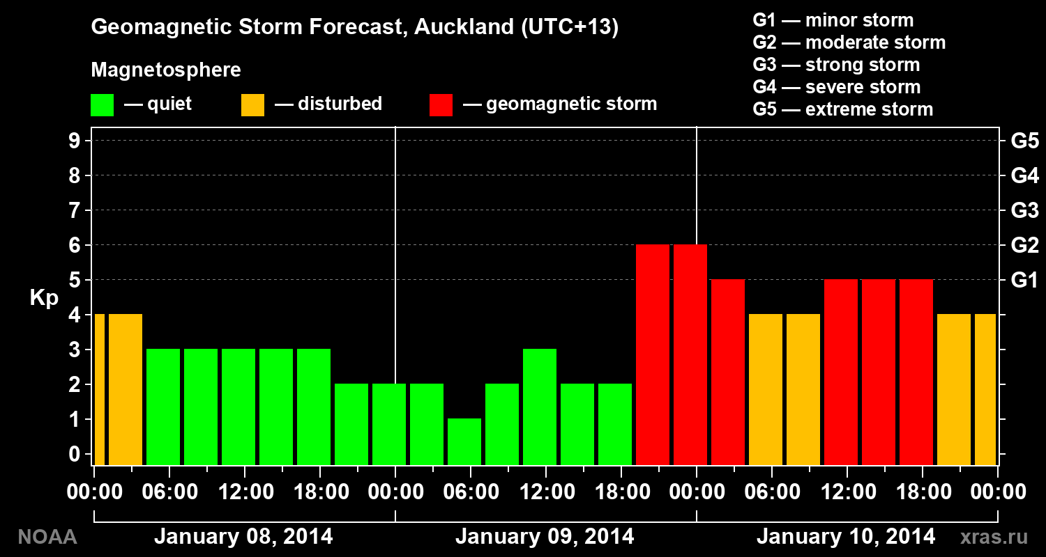 Geomagnetic index Kp forecast for three days