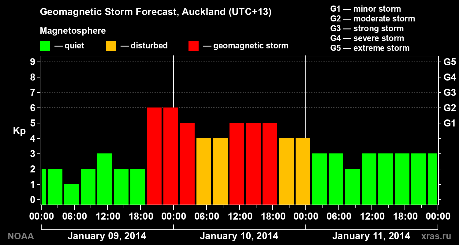 Geomagnetic index Kp forecast for three days