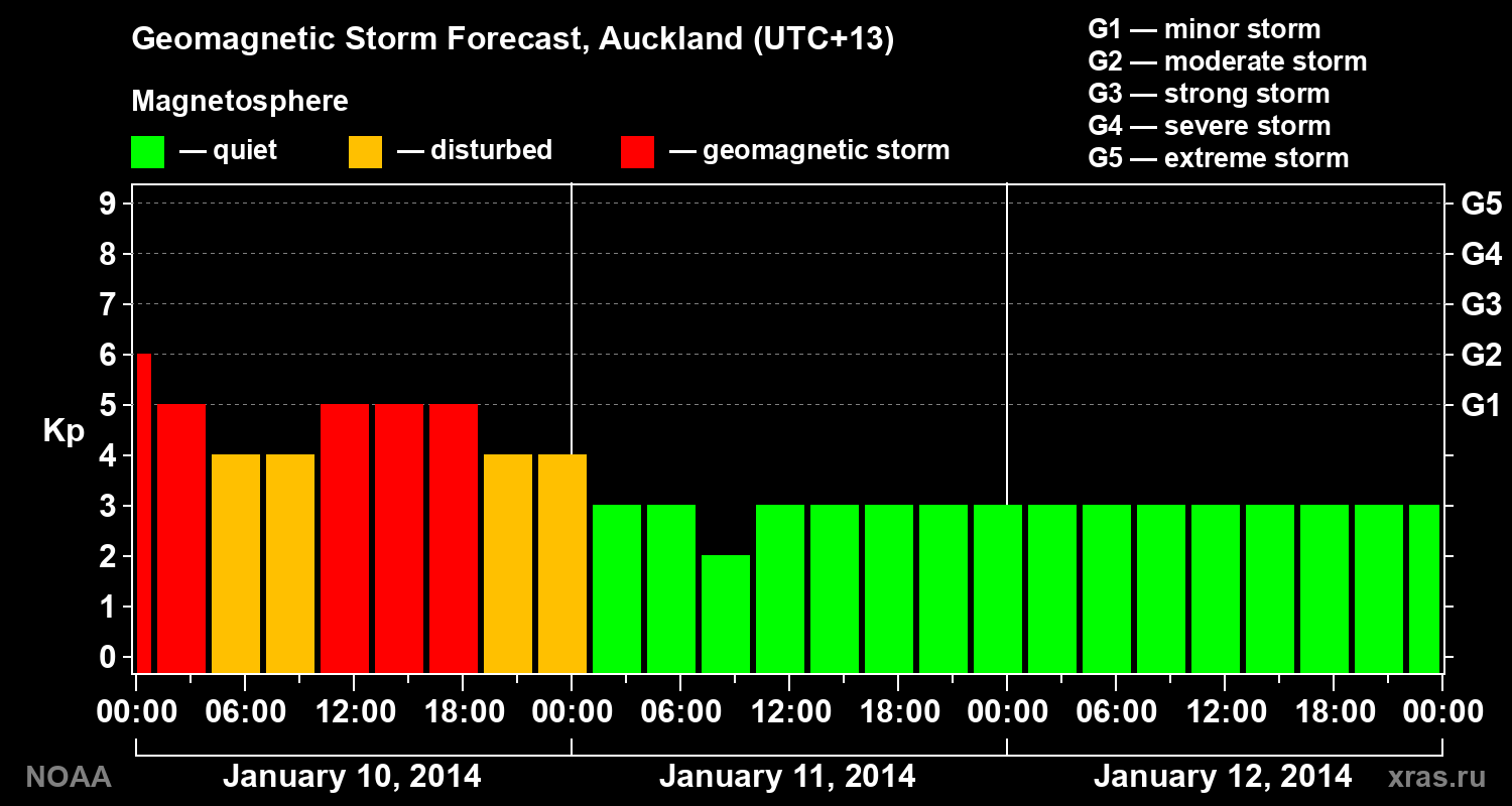 Geomagnetic index Kp forecast for three days