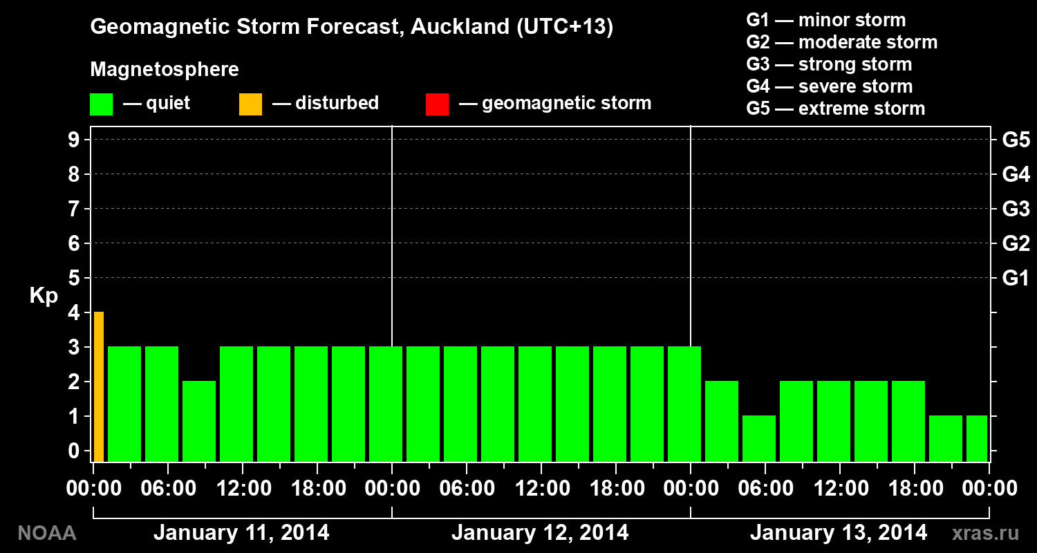 Geomagnetic index Kp forecast for three days
